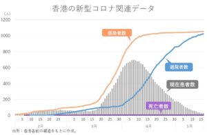 香港の新型コロナ関連データ