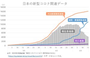 日本の新型コロナ関連データ