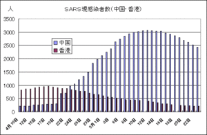 SARS現感染者数（中国・香港）